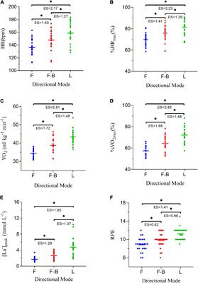 Comparison of Physiological and Perceptional Responses to 5-m Forward, Forward-Backward, and Lateral Shuttle Running
